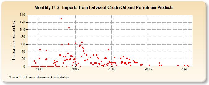 U.S. Imports from Latvia of Crude Oil and Petroleum Products (Thousand Barrels per Day)