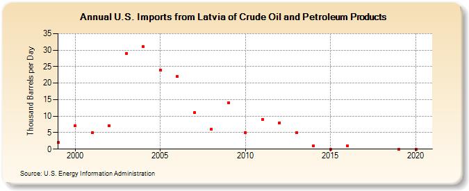 U.S. Imports from Latvia of Crude Oil and Petroleum Products (Thousand Barrels per Day)