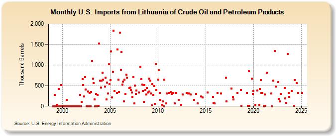 U.S. Imports from Lithuania of Crude Oil and Petroleum Products (Thousand Barrels)