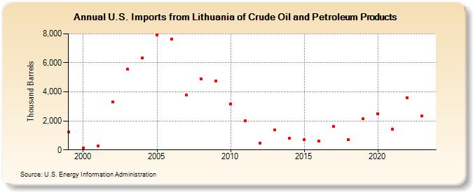 U.S. Imports from Lithuania of Crude Oil and Petroleum Products (Thousand Barrels)