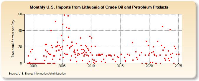 U.S. Imports from Lithuania of Crude Oil and Petroleum Products (Thousand Barrels per Day)