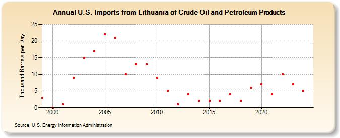 U.S. Imports from Lithuania of Crude Oil and Petroleum Products (Thousand Barrels per Day)