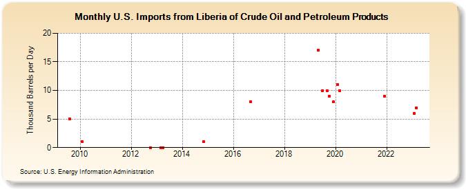 U.S. Imports from Liberia of Crude Oil and Petroleum Products (Thousand Barrels per Day)
