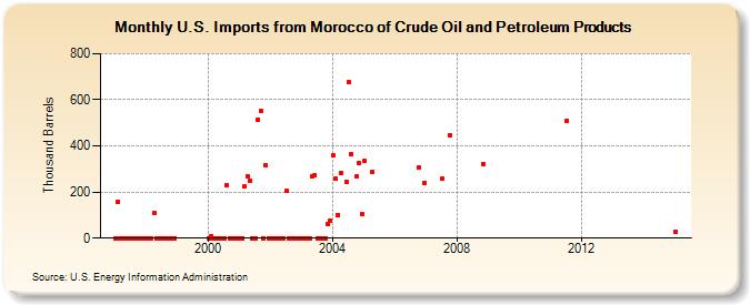 U.S. Imports from Morocco of Crude Oil and Petroleum Products (Thousand Barrels)