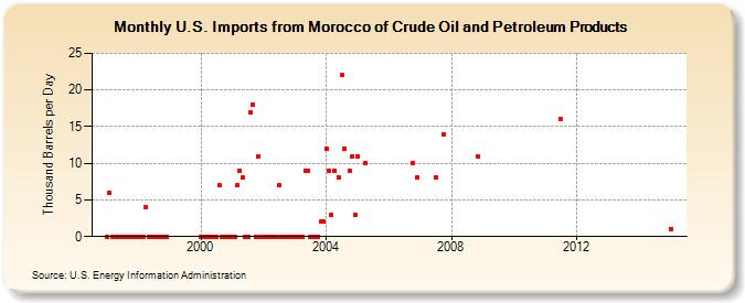 U.S. Imports from Morocco of Crude Oil and Petroleum Products (Thousand Barrels per Day)