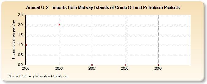 U.S. Imports from Midway Islands of Crude Oil and Petroleum Products (Thousand Barrels per Day)