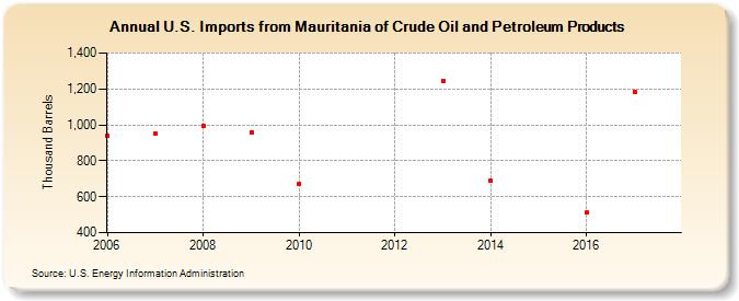 U.S. Imports from Mauritania of Crude Oil and Petroleum Products (Thousand Barrels)