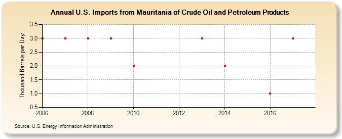 U.S. Imports from Mauritania of Crude Oil and Petroleum Products (Thousand Barrels per Day)