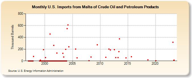 U.S. Imports from Malta of Crude Oil and Petroleum Products (Thousand Barrels)