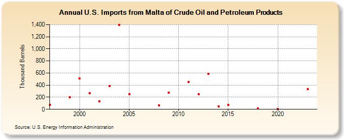 U.S. Imports from Malta of Crude Oil and Petroleum Products (Thousand Barrels)