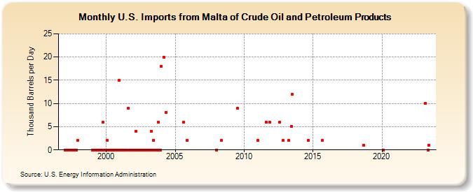 U.S. Imports from Malta of Crude Oil and Petroleum Products (Thousand Barrels per Day)