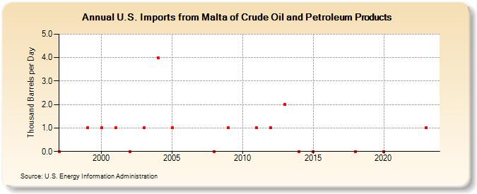 U.S. Imports from Malta of Crude Oil and Petroleum Products (Thousand Barrels per Day)