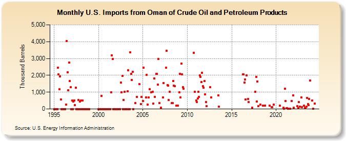 U.S. Imports from Oman of Crude Oil and Petroleum Products (Thousand Barrels)