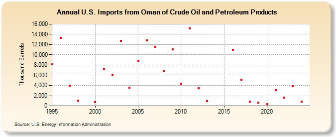 U.S. Imports from Oman of Crude Oil and Petroleum Products (Thousand Barrels)