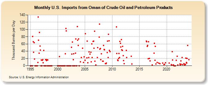 U.S. Imports from Oman of Crude Oil and Petroleum Products (Thousand Barrels per Day)