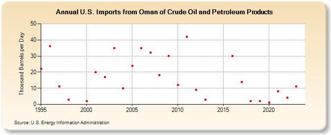 U.S. Imports from Oman of Crude Oil and Petroleum Products (Thousand Barrels per Day)