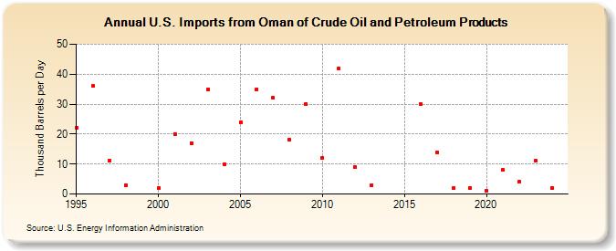 U.S. Imports from Oman of Crude Oil and Petroleum Products (Thousand Barrels per Day)