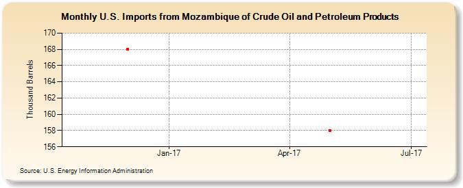 U.S. Imports from Mozambique of Crude Oil and Petroleum Products (Thousand Barrels)