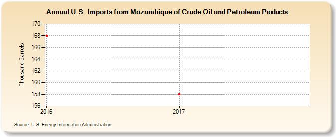 U.S. Imports from Mozambique of Crude Oil and Petroleum Products (Thousand Barrels)