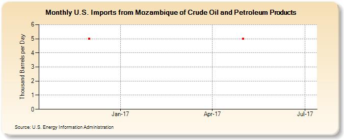 U.S. Imports from Mozambique of Crude Oil and Petroleum Products (Thousand Barrels per Day)