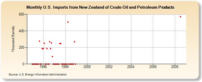 U.S. Imports from New Zealand of Crude Oil and Petroleum Products (Thousand Barrels)