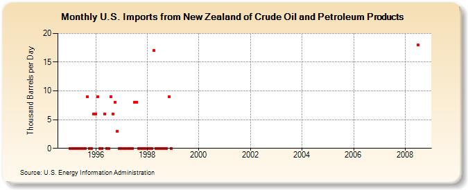 U.S. Imports from New Zealand of Crude Oil and Petroleum Products (Thousand Barrels per Day)