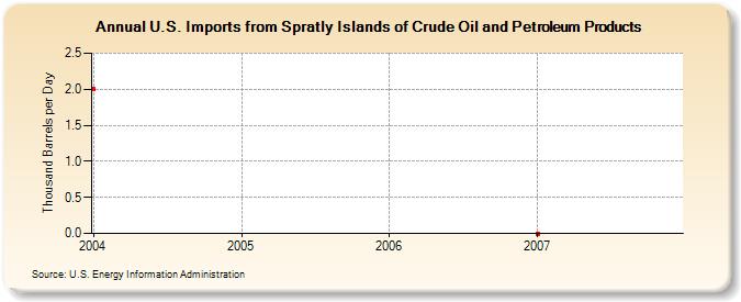 U.S. Imports from Spratly Islands of Crude Oil and Petroleum Products (Thousand Barrels per Day)