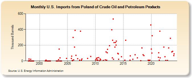 U.S. Imports from Poland of Crude Oil and Petroleum Products (Thousand Barrels)