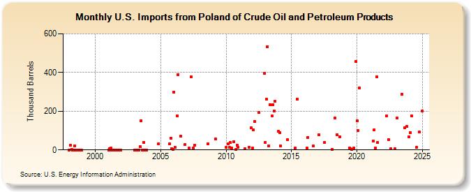 U.S. Imports from Poland of Crude Oil and Petroleum Products (Thousand Barrels)