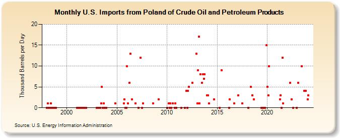 U.S. Imports from Poland of Crude Oil and Petroleum Products (Thousand Barrels per Day)