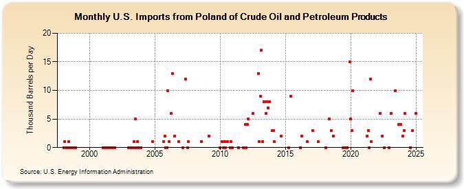 U.S. Imports from Poland of Crude Oil and Petroleum Products (Thousand Barrels per Day)