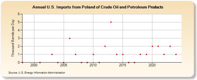 U.S. Imports from Poland of Crude Oil and Petroleum Products (Thousand Barrels per Day)