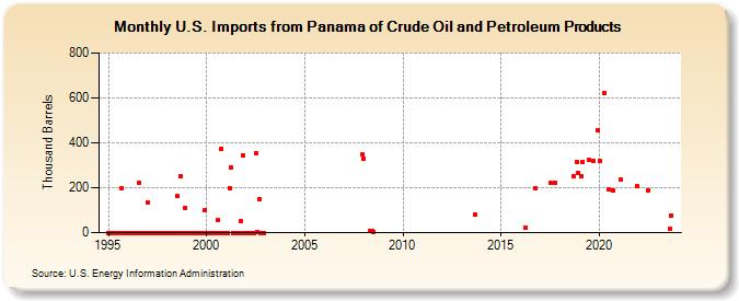 U.S. Imports from Panama of Crude Oil and Petroleum Products (Thousand Barrels)