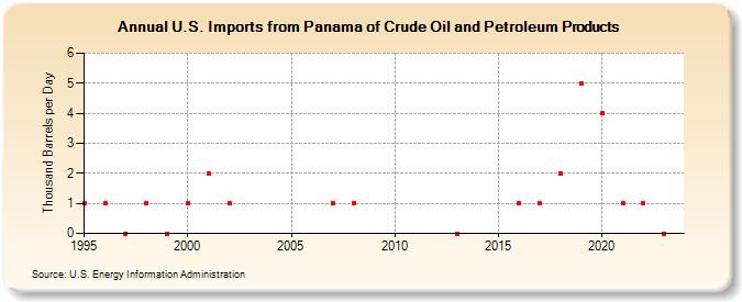 U.S. Imports from Panama of Crude Oil and Petroleum Products (Thousand Barrels per Day)