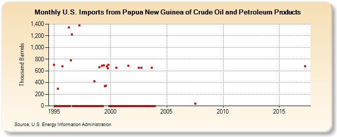 U.S. Imports from Papua New Guinea of Crude Oil and Petroleum Products (Thousand Barrels)