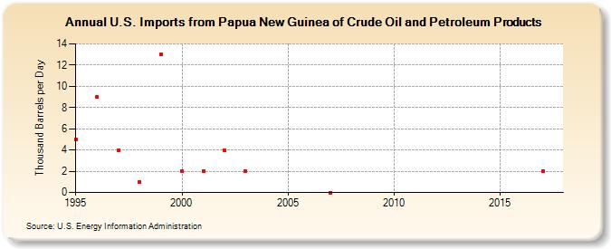 U.S. Imports from Papua New Guinea of Crude Oil and Petroleum Products (Thousand Barrels per Day)