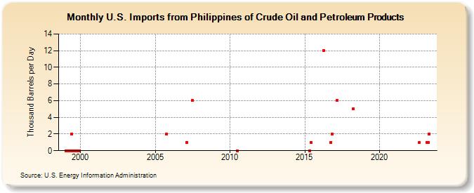 U.S. Imports from Philippines of Crude Oil and Petroleum Products (Thousand Barrels per Day)