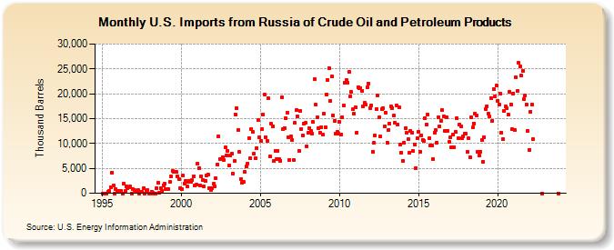 U.S. Imports from Russia of Crude Oil and Petroleum Products (Thousand Barrels)