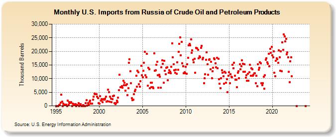 U.S. Imports from Russia of Crude Oil and Petroleum Products (Thousand Barrels)