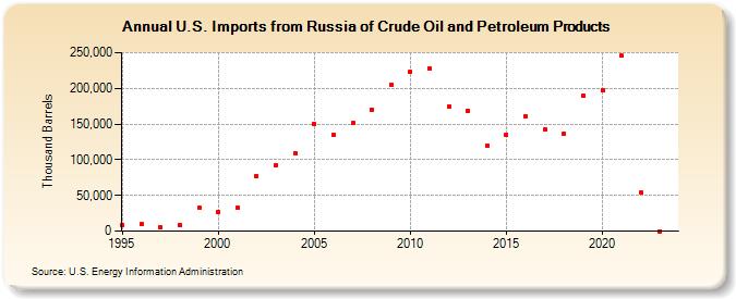 U.S. Imports from Russia of Crude Oil and Petroleum Products (Thousand Barrels)