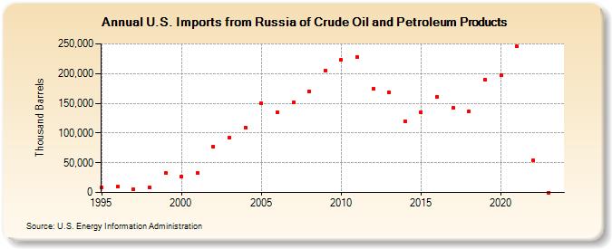 U.S. Imports from Russia of Crude Oil and Petroleum Products (Thousand Barrels)
