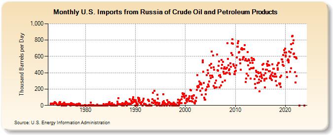 U.S. Imports from Russia of Crude Oil and Petroleum Products (Thousand Barrels per Day)