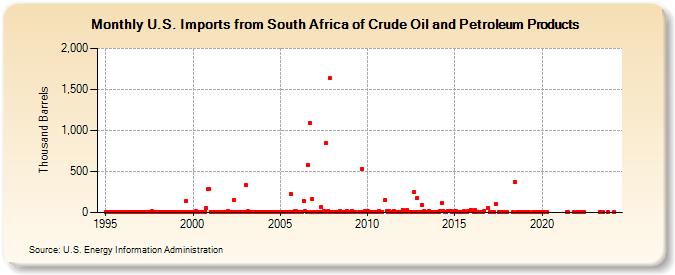 U.S. Imports from South Africa of Crude Oil and Petroleum Products (Thousand Barrels)