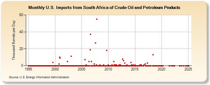 U.S. Imports from South Africa of Crude Oil and Petroleum Products (Thousand Barrels per Day)