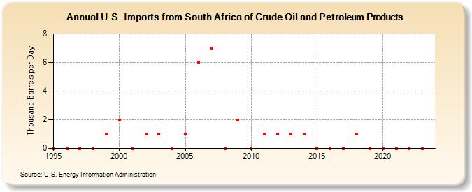 U.S. Imports from South Africa of Crude Oil and Petroleum Products (Thousand Barrels per Day)