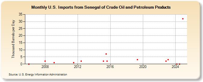 U.S. Imports from Senegal of Crude Oil and Petroleum Products (Thousand Barrels per Day)