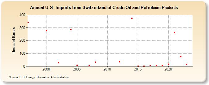U.S. Imports from Switzerland of Crude Oil and Petroleum Products (Thousand Barrels)