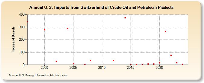 U.S. Imports from Switzerland of Crude Oil and Petroleum Products (Thousand Barrels)