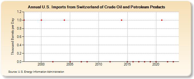 U.S. Imports from Switzerland of Crude Oil and Petroleum Products (Thousand Barrels per Day)