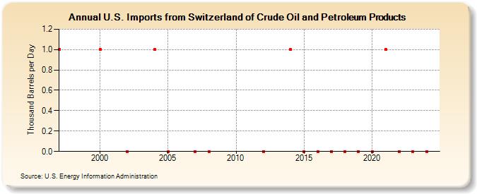 U.S. Imports from Switzerland of Crude Oil and Petroleum Products (Thousand Barrels per Day)